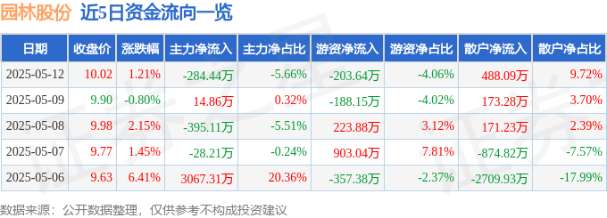 欧博体育app股票行情快报：园林股份（605303）5月12日主力资金净卖出28444万元(图1)