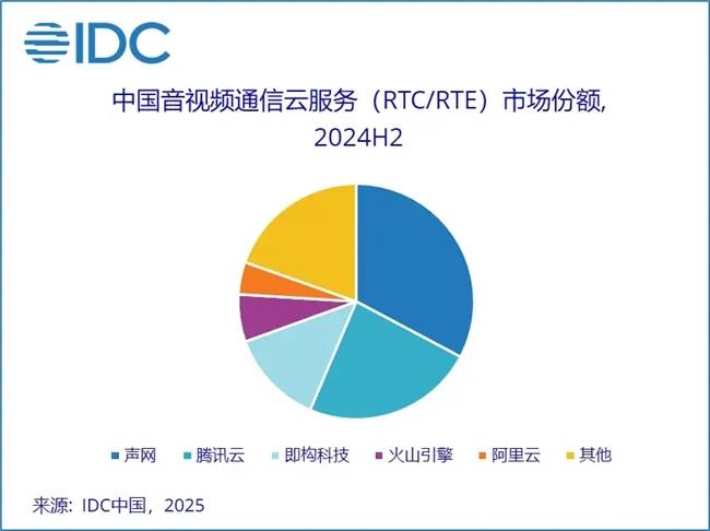 声网蝉联音视频通信云服务市场份额第一