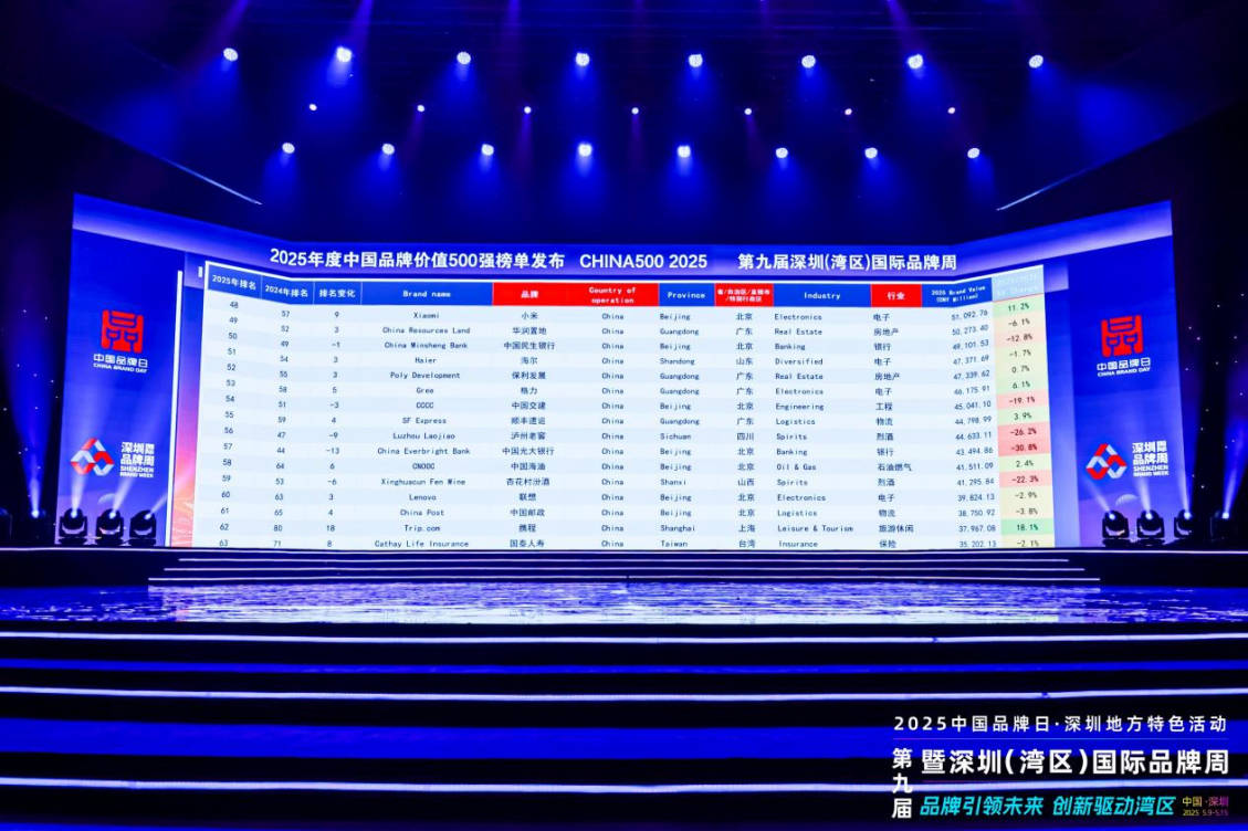 抖音蝉联2025中国品牌价值500强榜首
