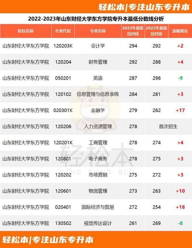 山东财经大学是一本还是二本(山东财经大学是一本还是二本文科生)