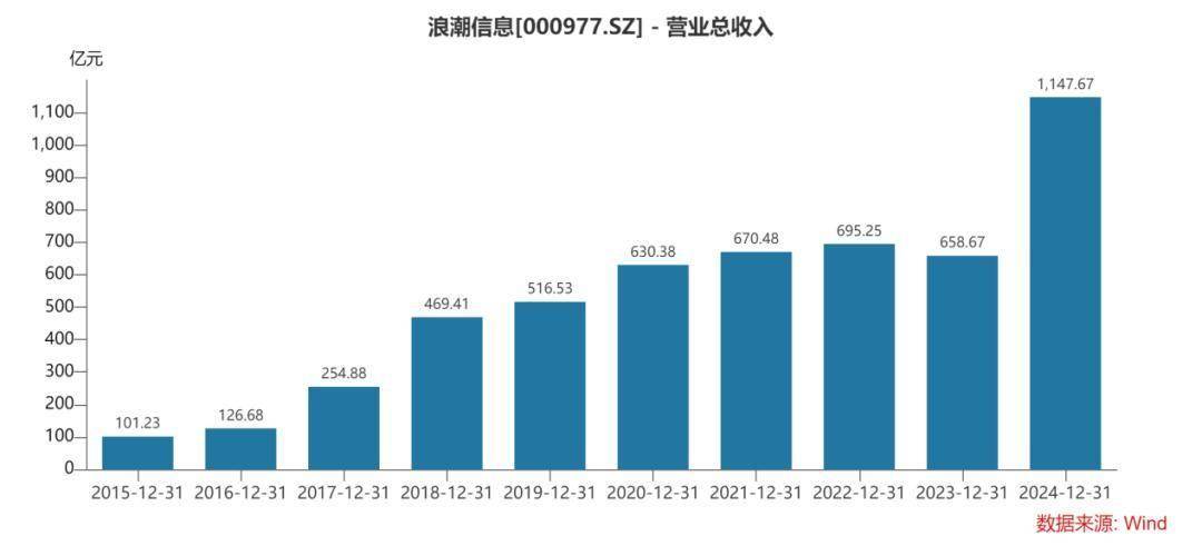 智氪丨利好集一身，浪潮信息为何却跌了25%？