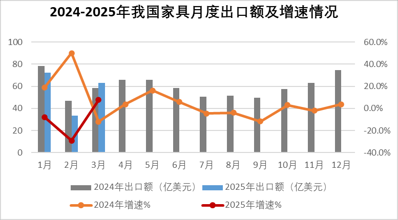 一季度家具出口情况：美国仍然是主要出口市场(图1)