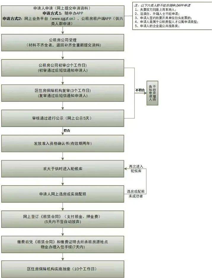 米;4、申请时未享受本市廉租住房、共有产权保障住房政策。▶申请流程:图源:松江公租房保障性租赁住房房