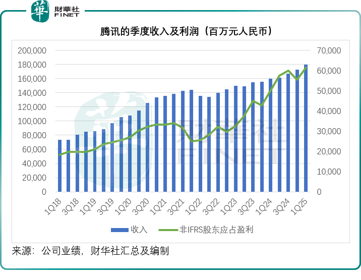 腾讯季绩的喜与忧