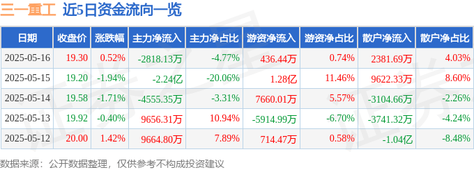 股票行情快报：三一重工（60002025年最佳加密货币赌场排行榜 USDT & BTC支持31）5月16日主力资金净卖出281813万元