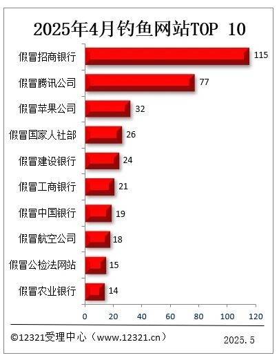 2025年4月十大钓鱼网站榜单发布