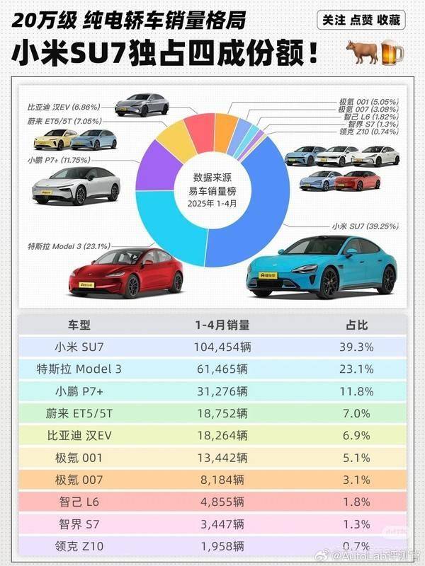 小米SU7独占20万级纯电轿车市场四成份额 远超Model 3