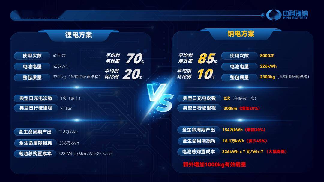中科海钠：全球首款商用车专用钠离子动力电池通过强检测试