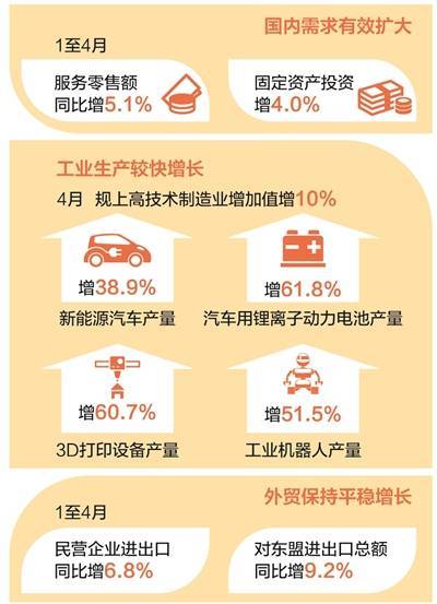 4月中国经济成绩单发布，风险挑战不足惧