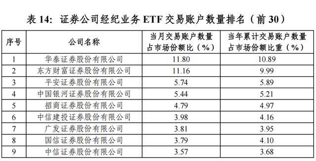 “最ETF券商”4月排名出炉，国家队增持助力银河证券多榜单逆袭，ETF持有规模登顶