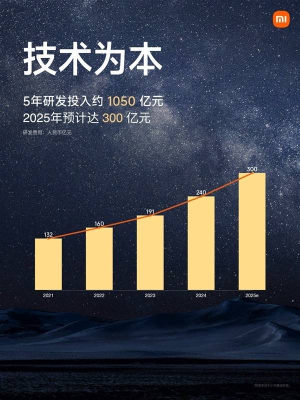 小米五年研发2000亿，年均增长显著