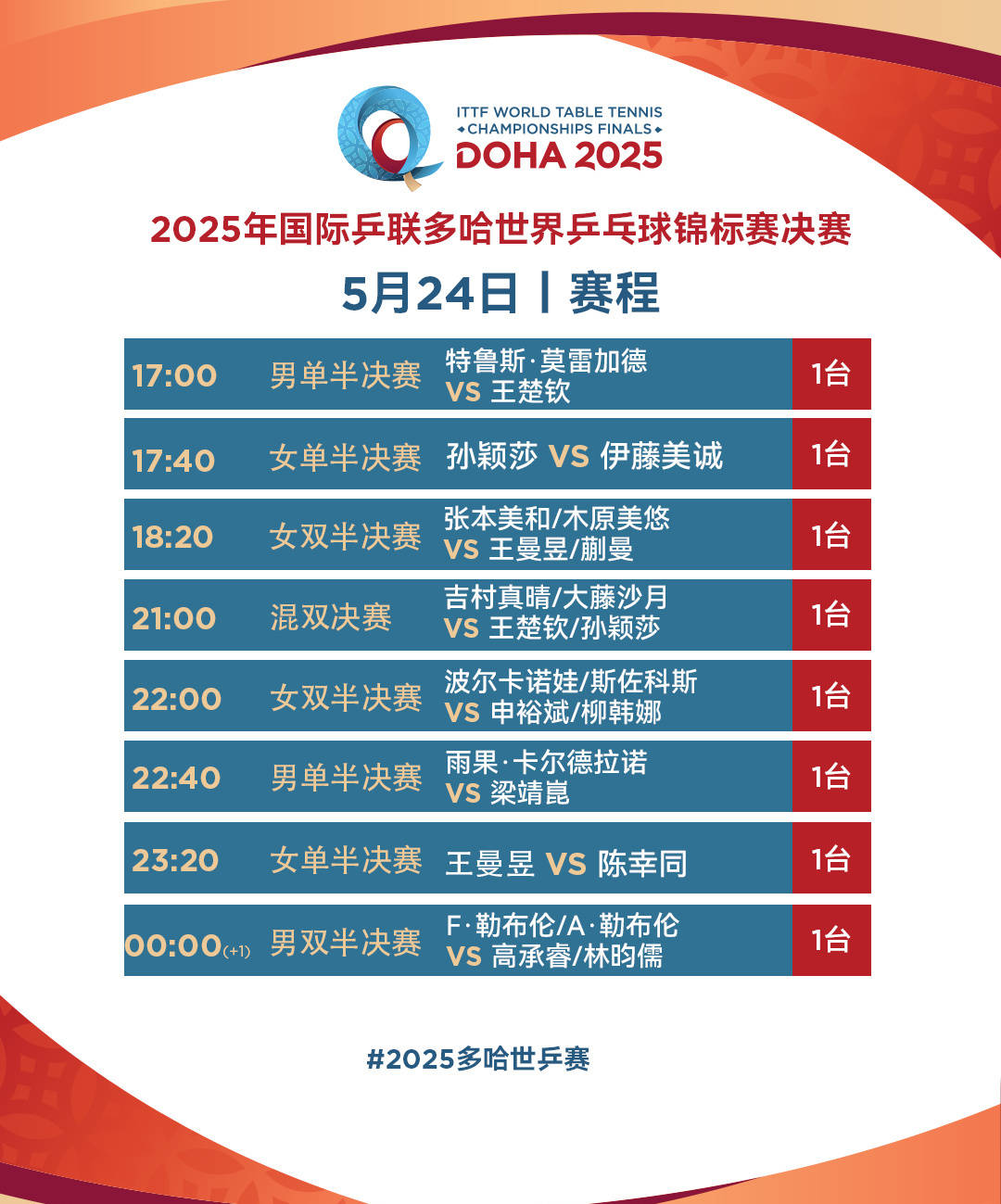 孙颖莎横扫伊藤美诚晋级女单决赛 国乒提前包揽女单冠亚军