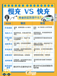 电车慢充和快充哪个对电池好？车主：后悔才知道……