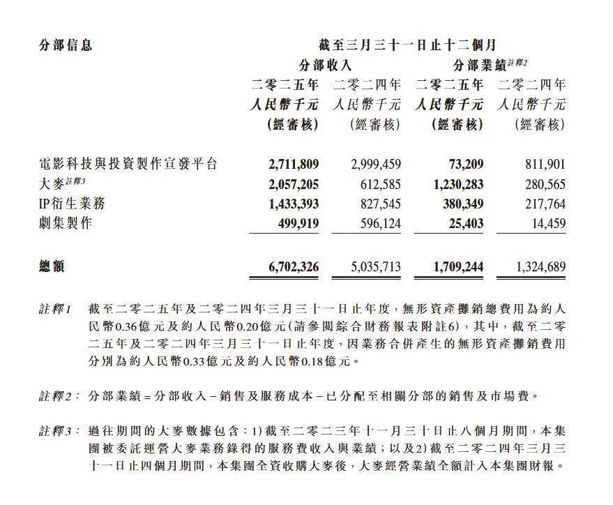 大麦娱乐接棒、万达入局潮玩，电影大厂走向“多线叙事”