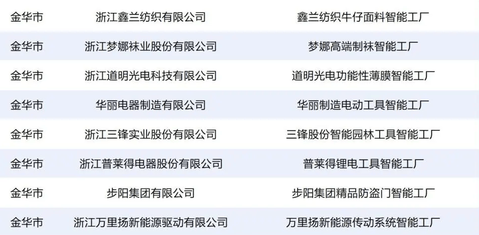 总量全省第四 47家金华企业入选省先进级智能工厂名单