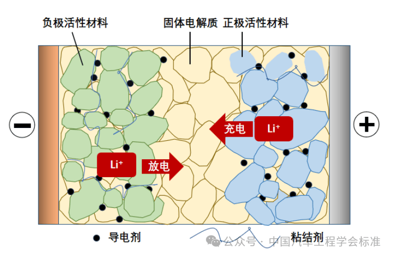 全固态电池新标准出炉：失重率小于1%成判定关键
