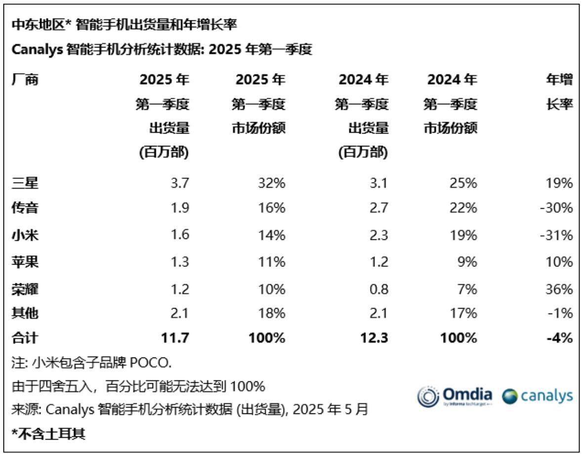 Canalys：2025 年 Q1 中东智能手机市场出货三星、传音、小米前三