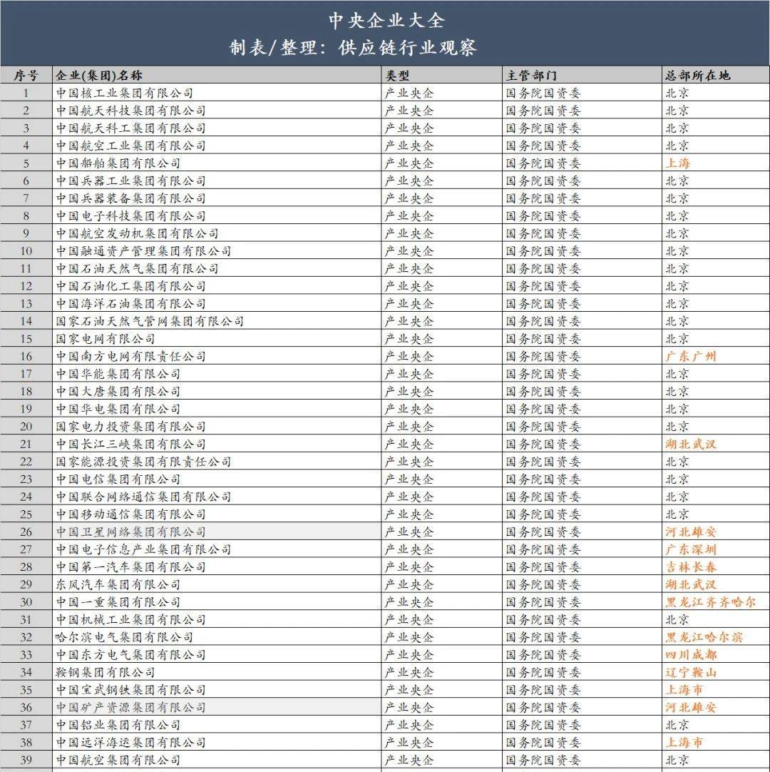 中国最全央企名录及其行政级别划分!(243家央企和665家省属国企)_集团_企业_国务院国资委
