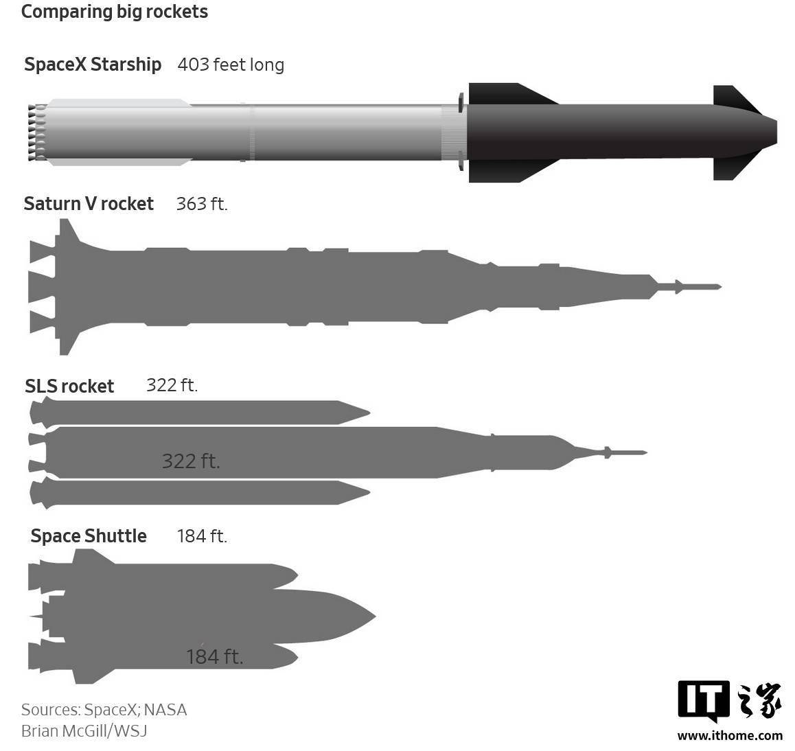 SpaceX 加速“星舰”火箭研发，力争明年启动火星任务