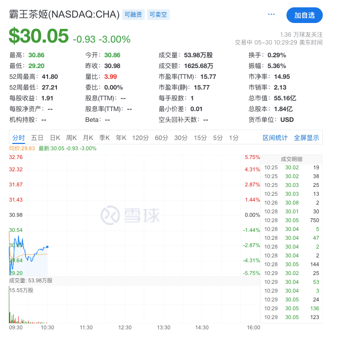 霸王茶姬上市首秀，还在增长但跑得慢了