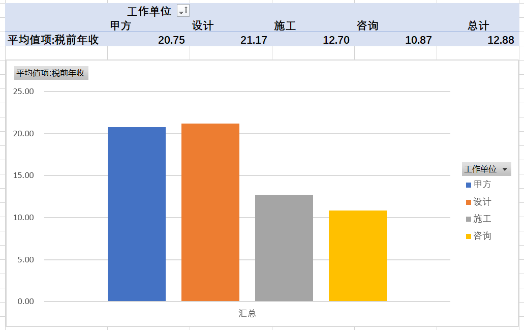 造价人收入大曝光！部分人年收入达20w+，这类企业工资最高