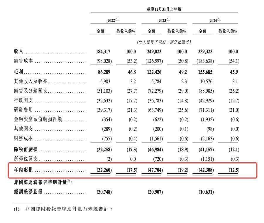 三年亏掉1.2亿元，这家科沃斯参投的机器人大脑公司冲击港股IPO丨21新智人