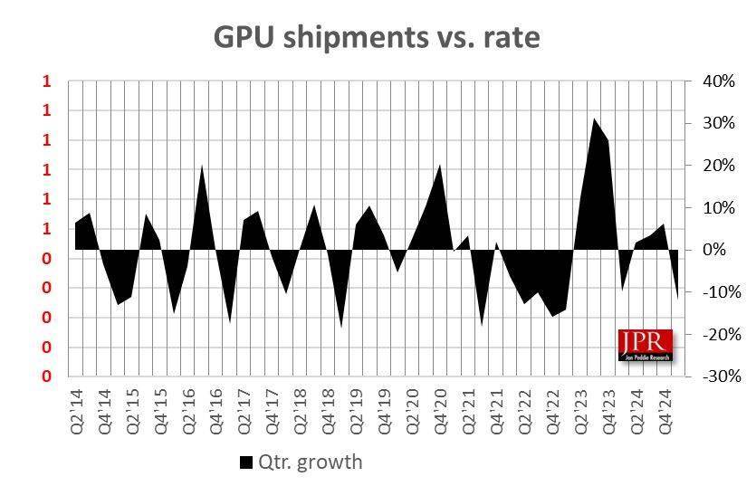 JPR 报告 2025Q1 全球 PC GPU 出货量 6880 万块：同比下降 1.6%