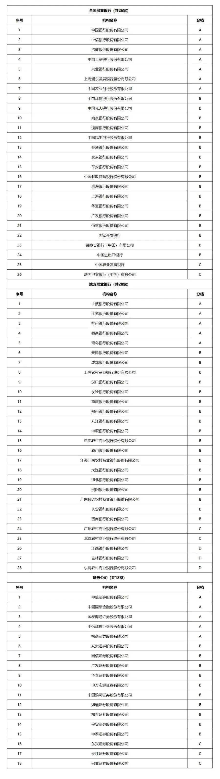 江西银行、吉林银行、东莞农商行被评d档，交易商协会发布2024年承销机构评价结果