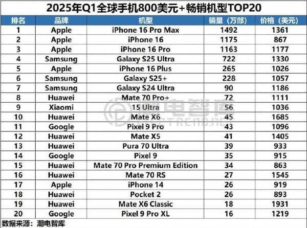 Q1全球TOP20 800美元以上高端机型销量榜单：华为力压苹果 数量第一