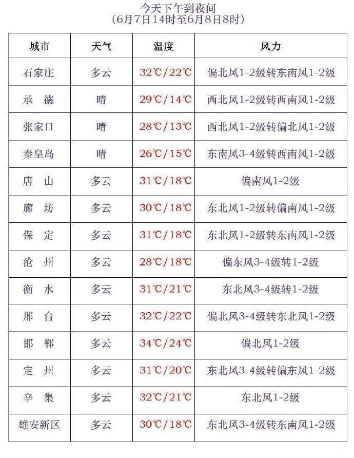 雷阵雨+阵雨！局地有强对流！今天，河北这些地方有雨→