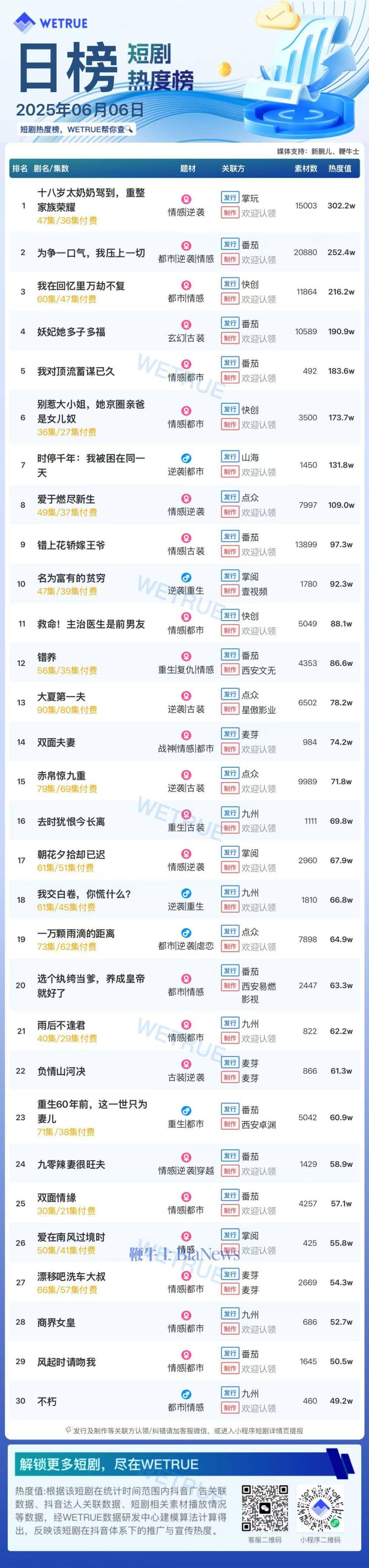 6日短剧热度榜：《十八岁太奶奶驾到，重整家族荣耀》第一，大盘热度5448万