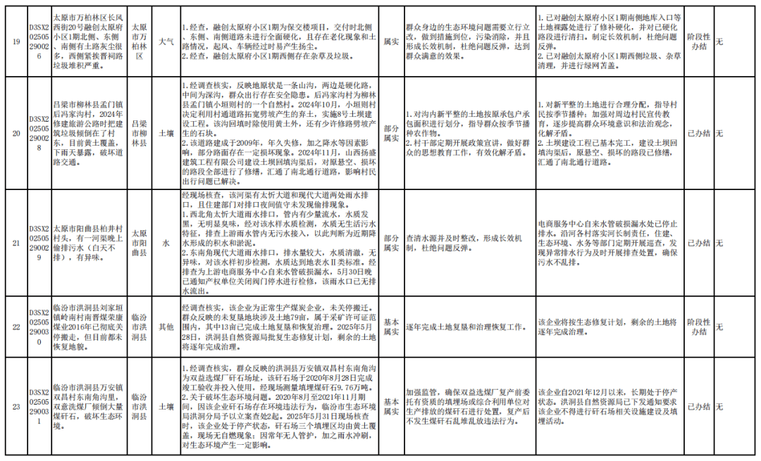 中央第一生态环境保护督察组向山西交办第十批群众信访举报件情况