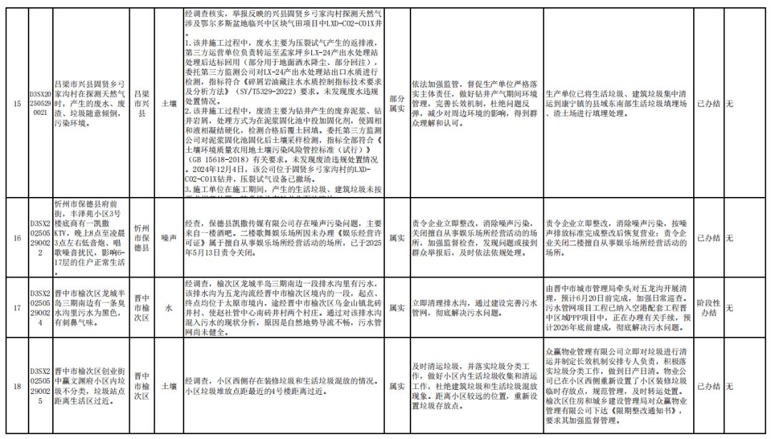 中央第一生态环境保护督察组向山西交办第十批群众信访举报件情况