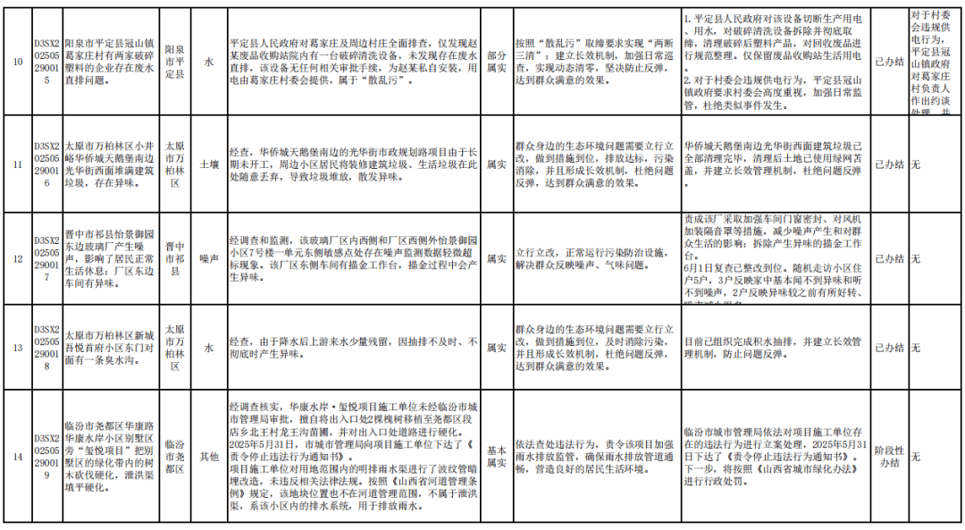 中央第一生态环境保护督察组向山西交办第十批群众信访举报件情况