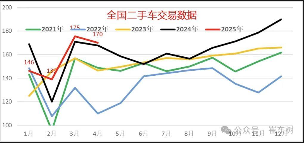 崔东树：2025 年 1-4月全国二手车累计交易量 631 万台同比增0.5%