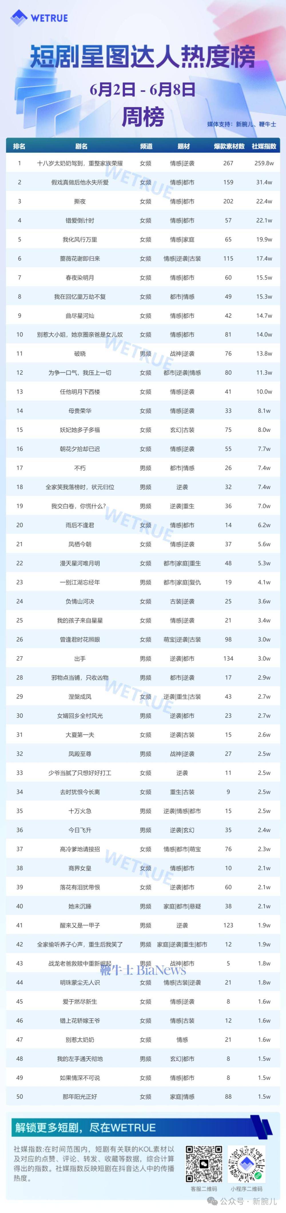 6月第1周短剧热度值3.82亿：《我在回忆里万劫不复》第一