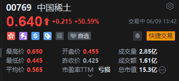 港股中国稀土午后涨幅持续扩大，一度涨超52%，股价创近3年新高