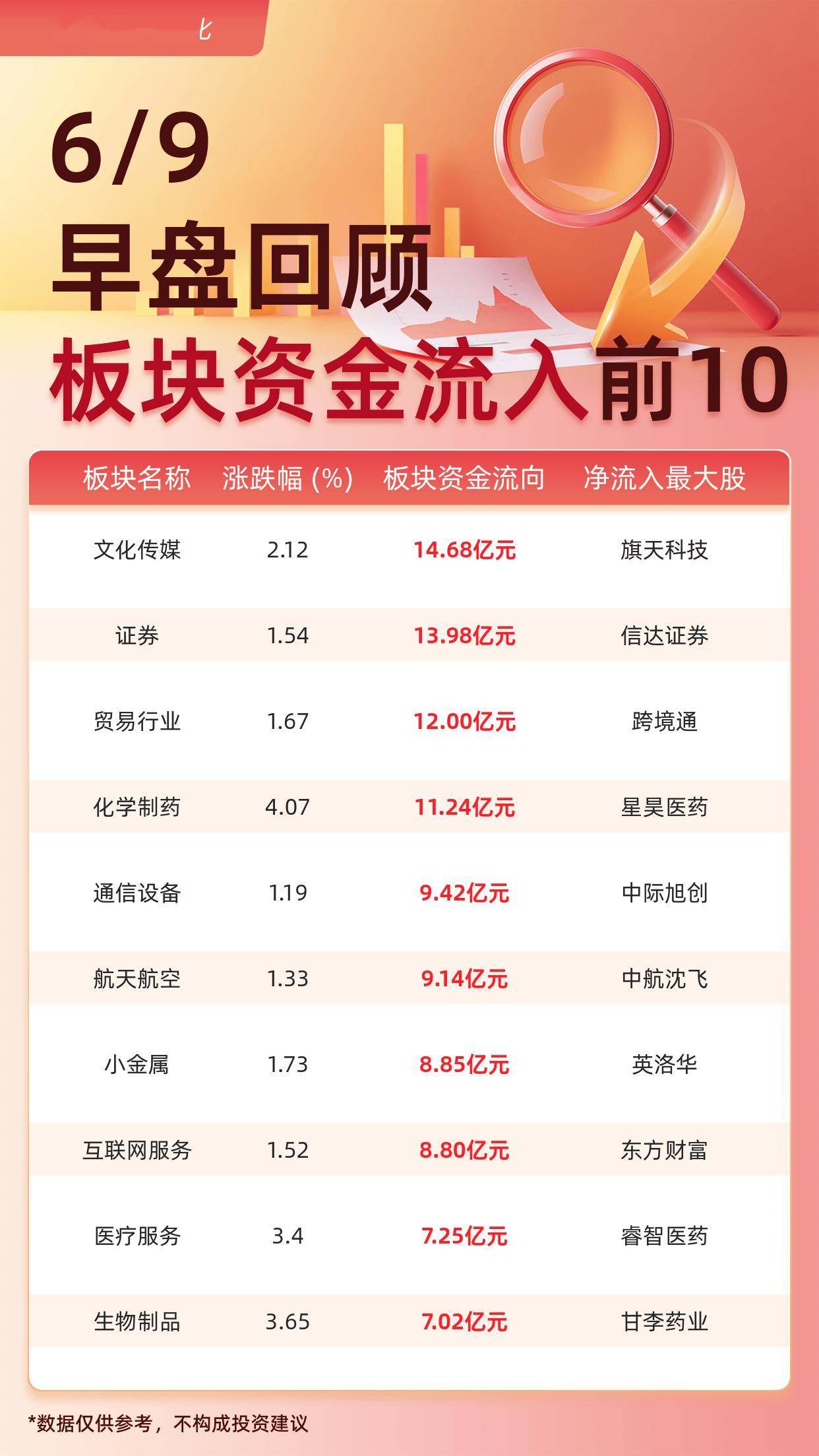 主力板块资金流入前10：文化传媒流入14.68亿元、证券流入13.98亿元