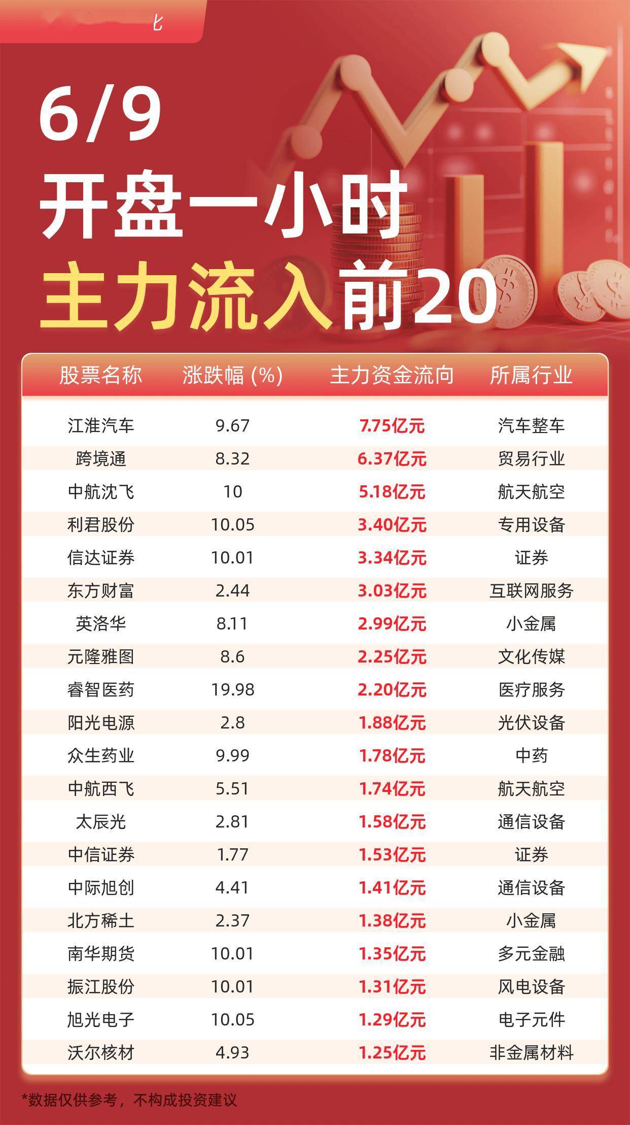 主力资金流入前20：江淮汽车流入7.75亿元、跨境通流入6.37亿元