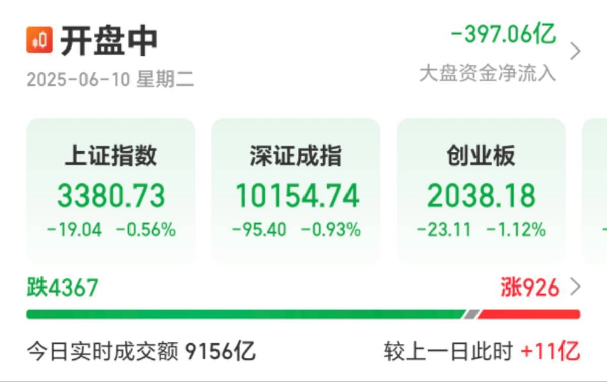 创业板指午后跌逾1％