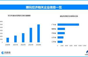盲盒风潮：情绪消费新宠儿 全国现存潮玩相关企业超5.1万家