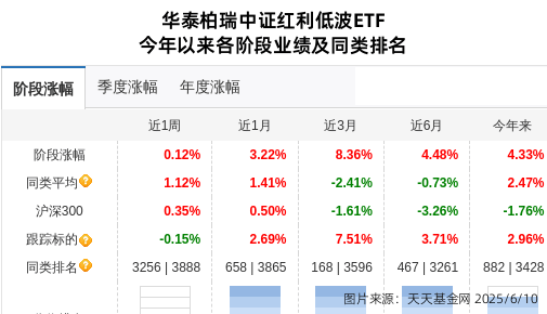 周大生连跌4天，华泰柏瑞基金旗下1只基金位列前十大股东