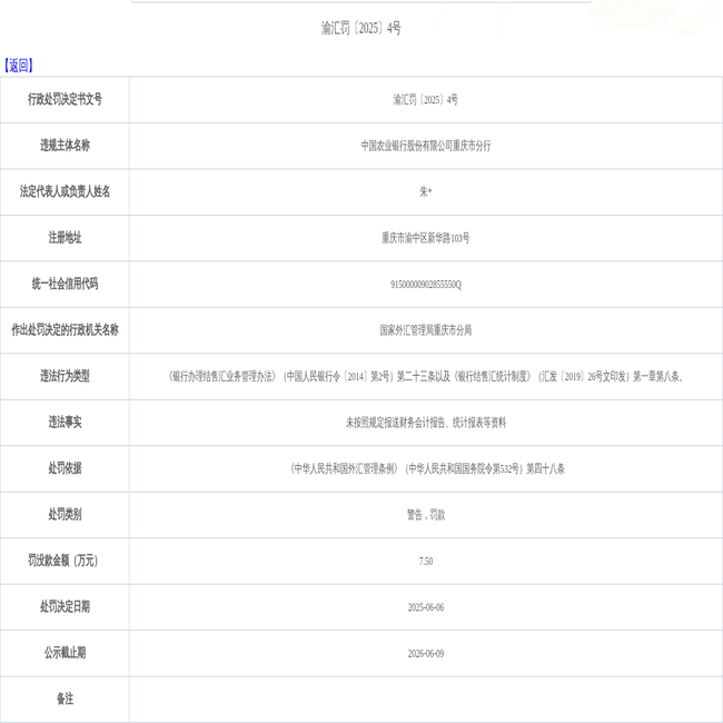 中国农业银行股份有限公司重庆市分行违规被罚款7.50万元