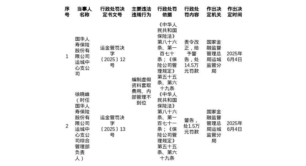 国华人寿保险运城中支被罚14.5万，责任人被警告并罚款1.5万