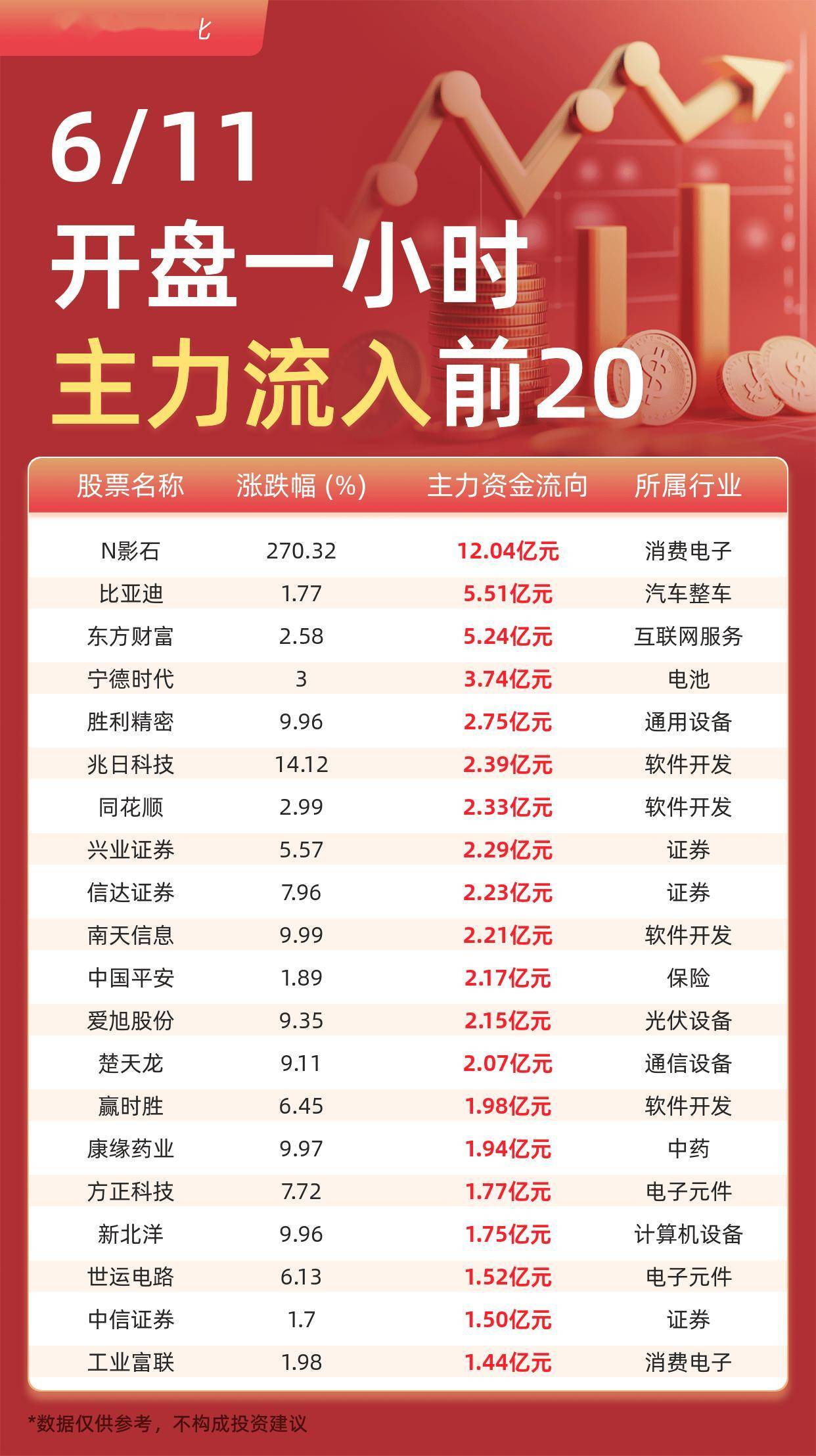 主力资金流入前20：N影石流入12.04亿元、比亚迪流入5.51亿元