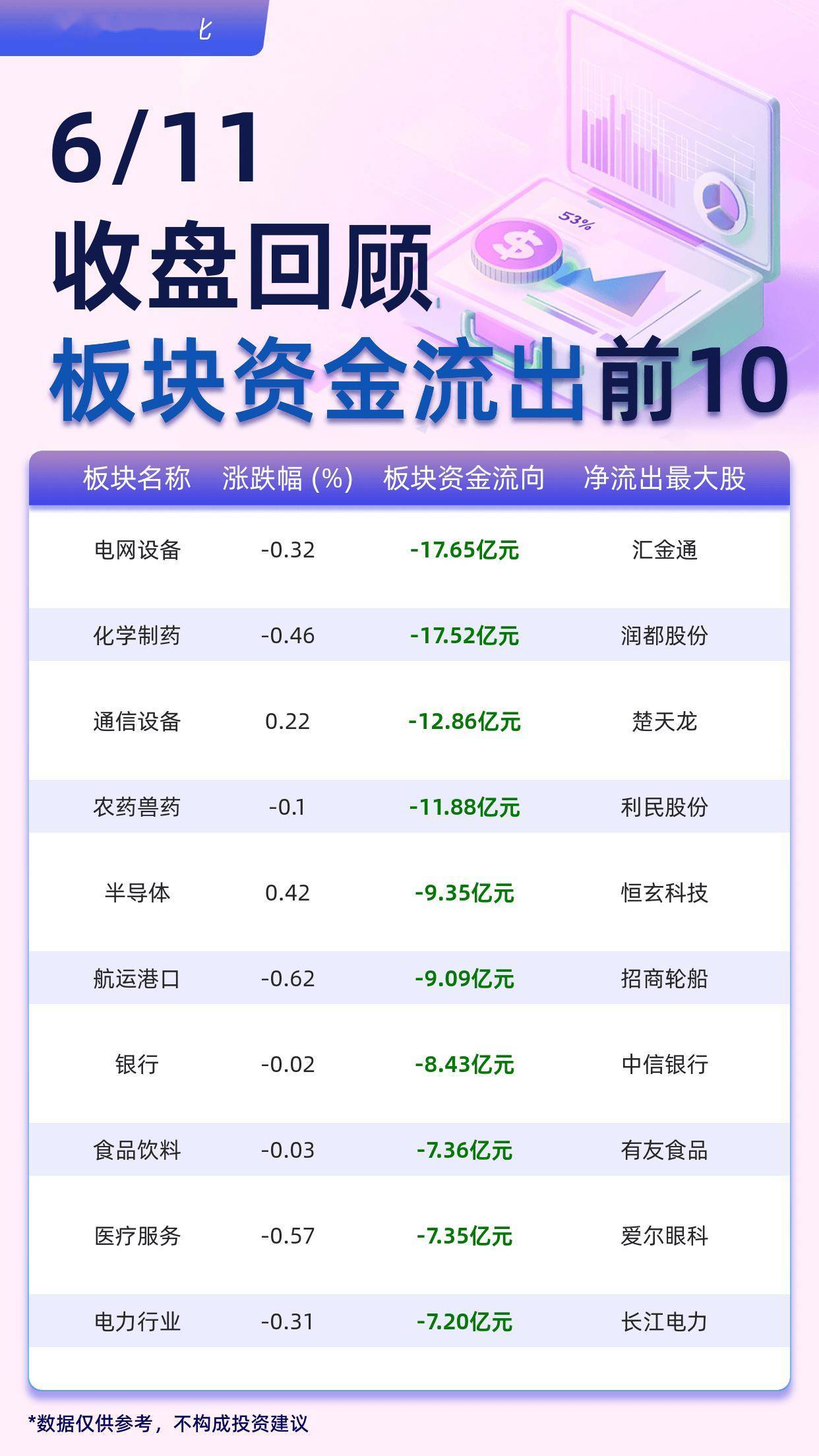 主力板块资金流出前10：电网设备流出17.65亿元、化学制药流出17.52亿元