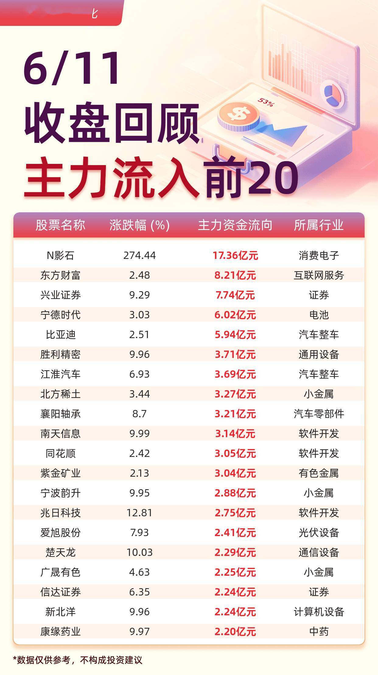 主力资金流入前20：N影石流入17.36亿元、东方财富流入8.21亿元