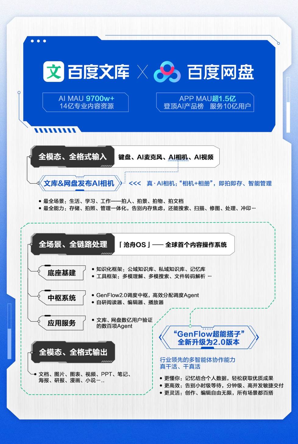 百度文库、网盘发布行业首个全模态输入、处理、输出系统，率先实现端到端完整交付