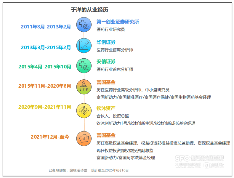 于洋已无独立管理产品，明星基金经理“公私募”切换坦途不再？_于洋已无独立管理产品，明星基金经理“公私募”切换坦途不再？_
