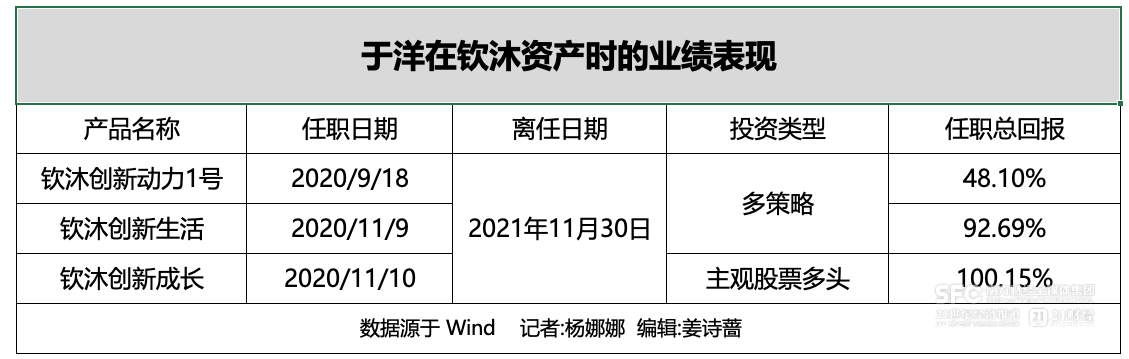 _于洋已无独立管理产品，明星基金经理“公私募”切换坦途不再？_于洋已无独立管理产品，明星基金经理“公私募”切换坦途不再？